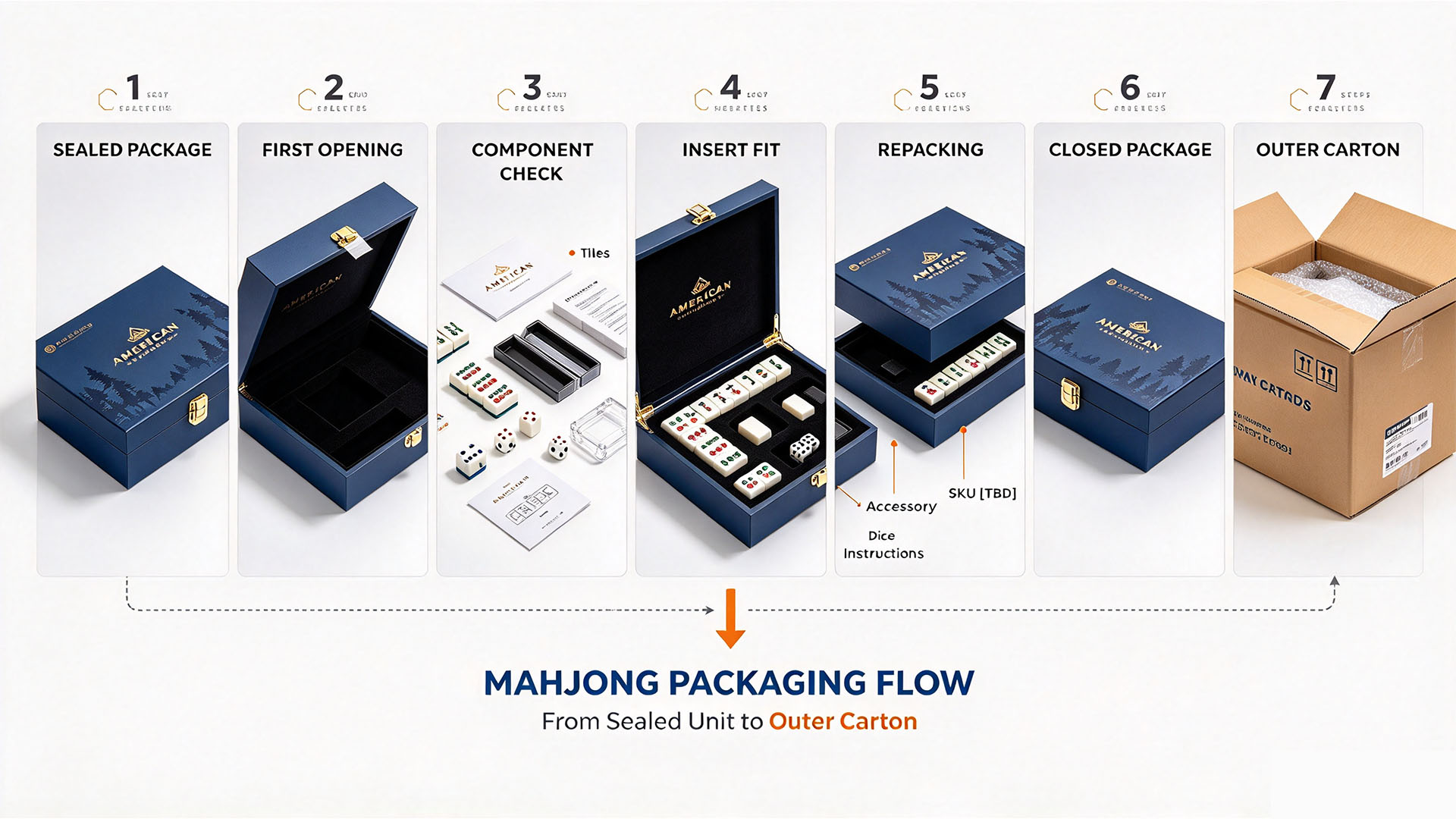 Physical packed sample review for an American Mahjong set before bulk production